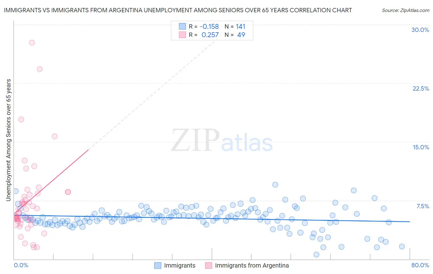 Immigrants vs Immigrants from Argentina Unemployment Among Seniors over 65 years