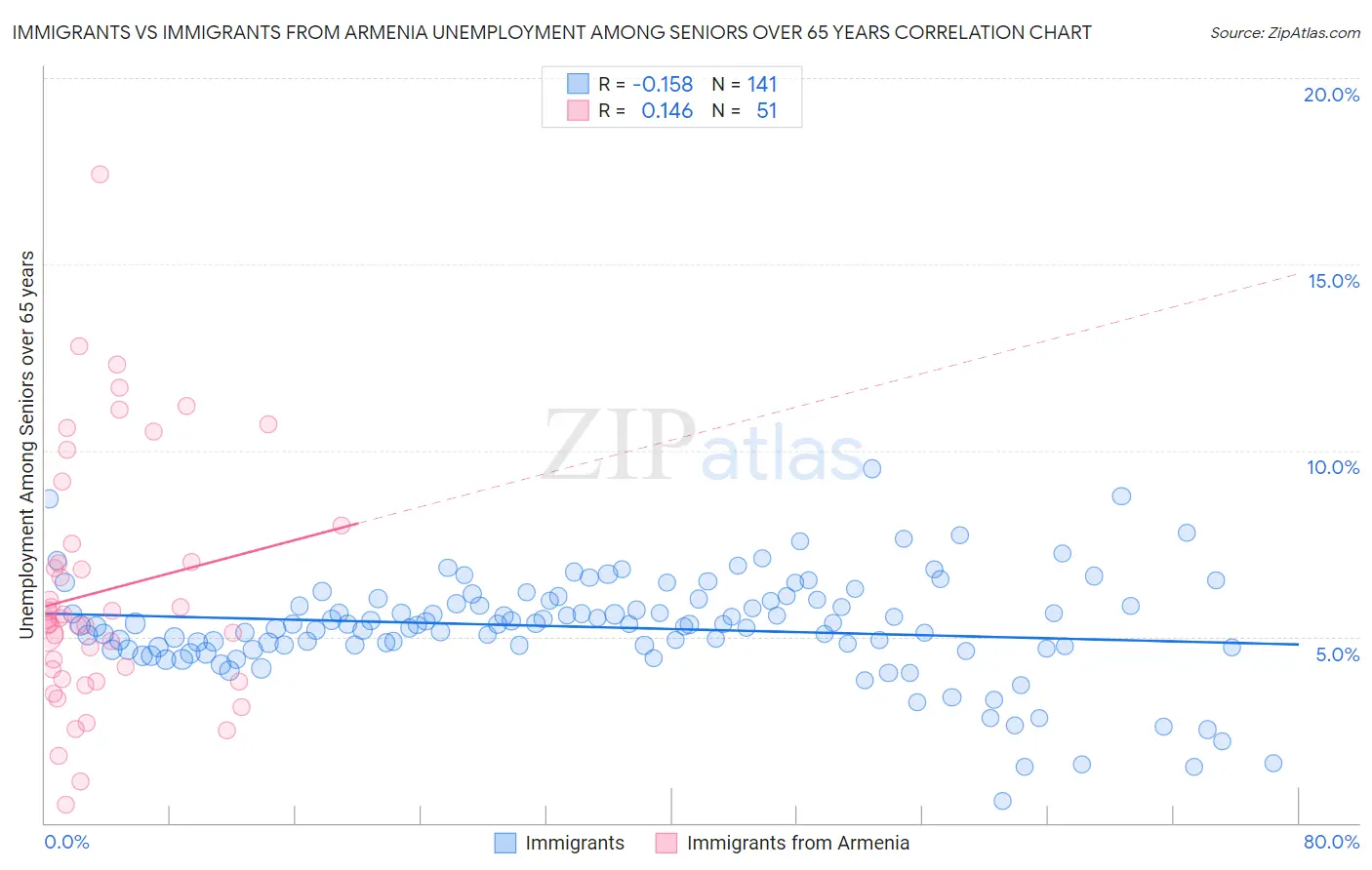 Immigrants vs Immigrants from Armenia Unemployment Among Seniors over 65 years