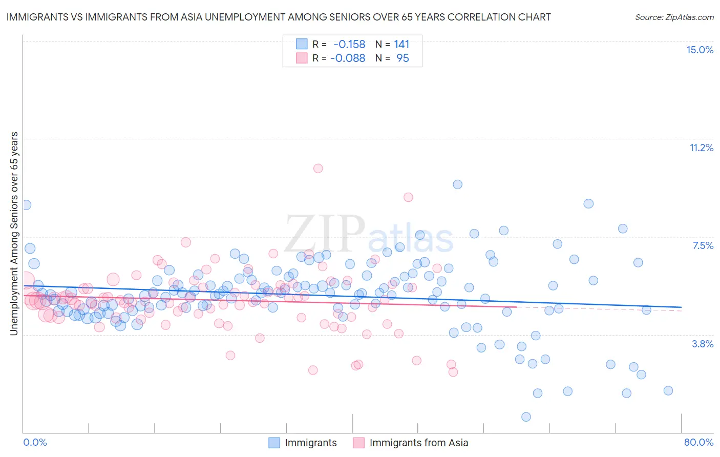 Immigrants vs Immigrants from Asia Unemployment Among Seniors over 65 years