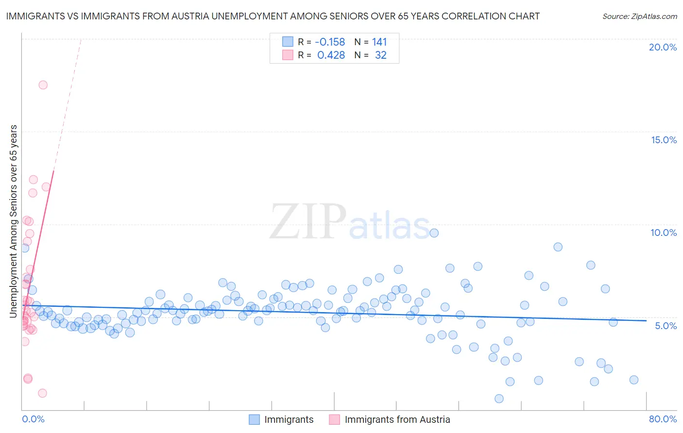 Immigrants vs Immigrants from Austria Unemployment Among Seniors over 65 years