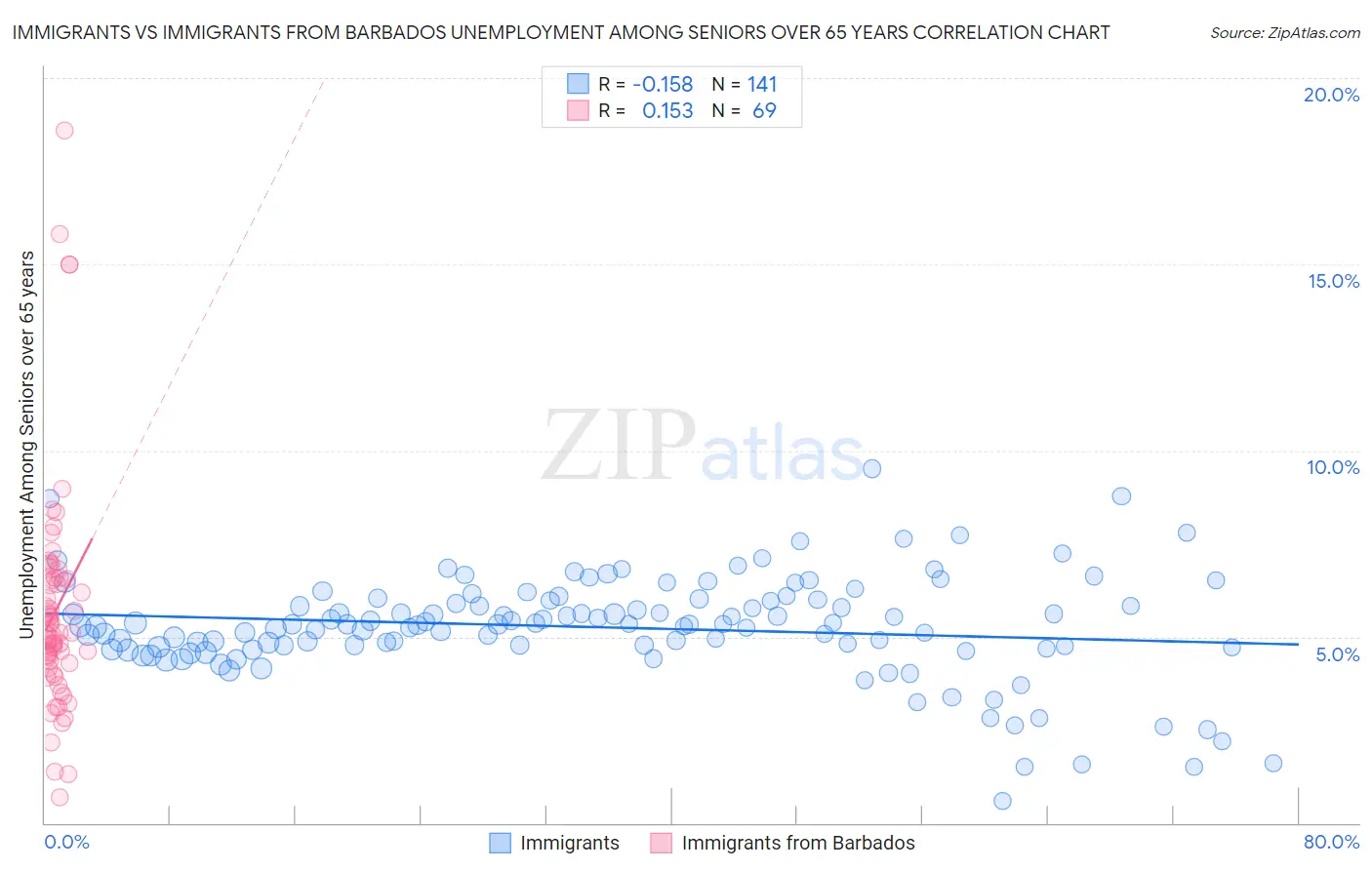 Immigrants vs Immigrants from Barbados Unemployment Among Seniors over 65 years
