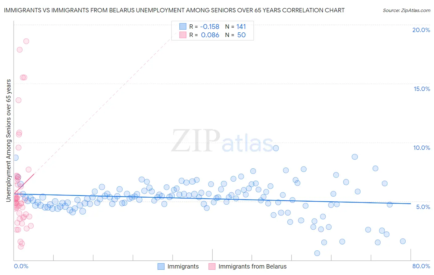 Immigrants vs Immigrants from Belarus Unemployment Among Seniors over 65 years