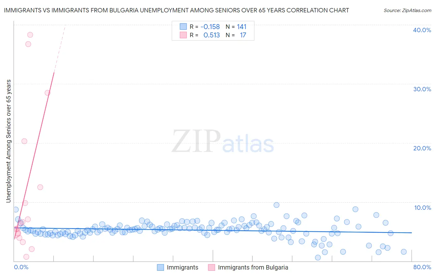 Immigrants vs Immigrants from Bulgaria Unemployment Among Seniors over 65 years