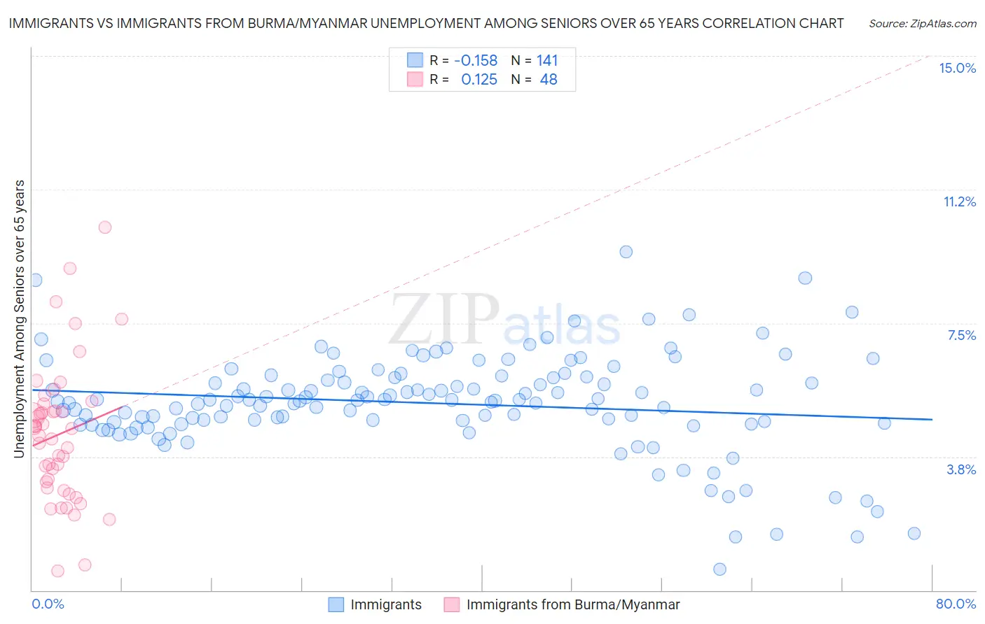 Immigrants vs Immigrants from Burma/Myanmar Unemployment Among Seniors over 65 years