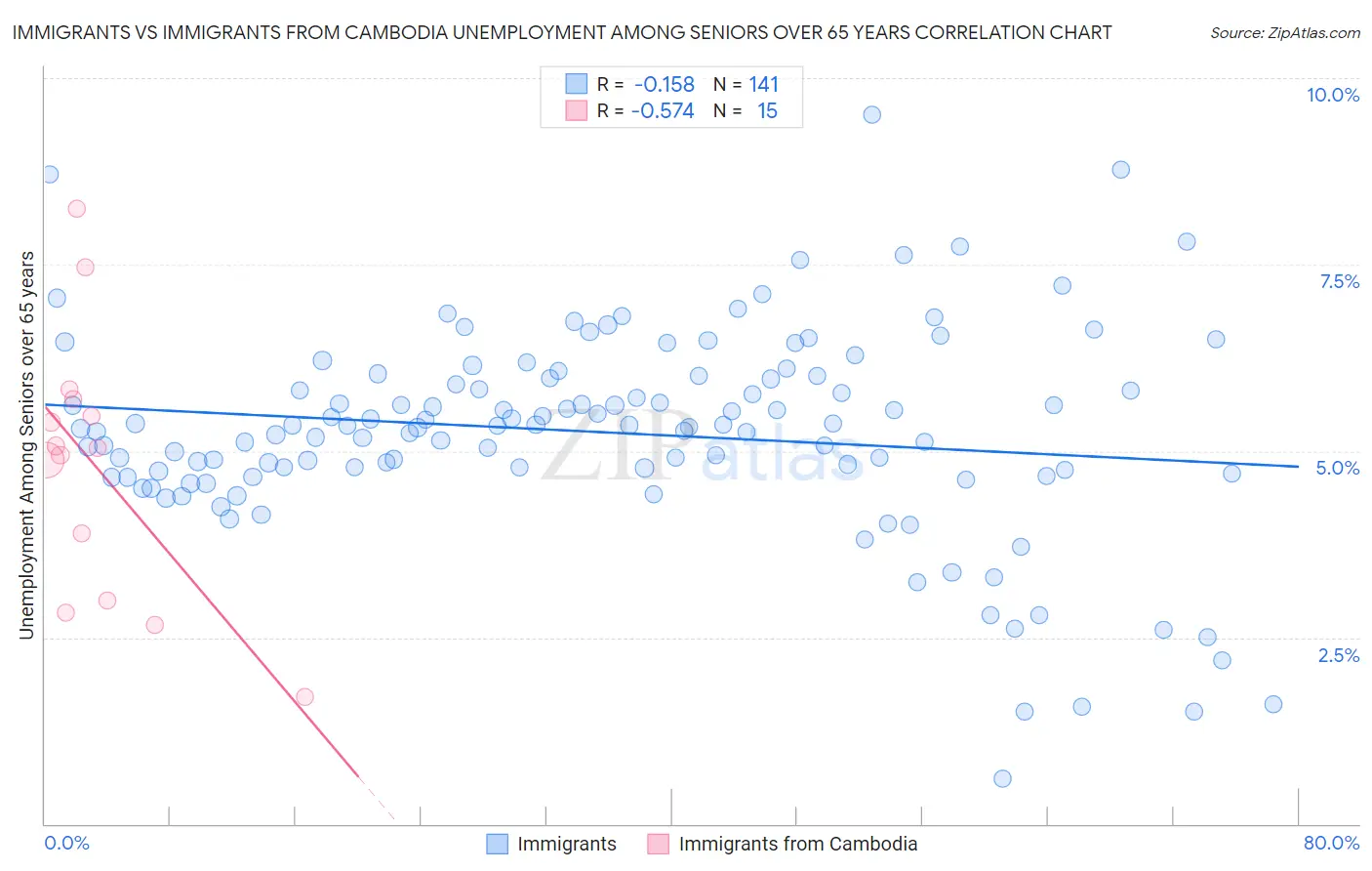 Immigrants vs Immigrants from Cambodia Unemployment Among Seniors over 65 years