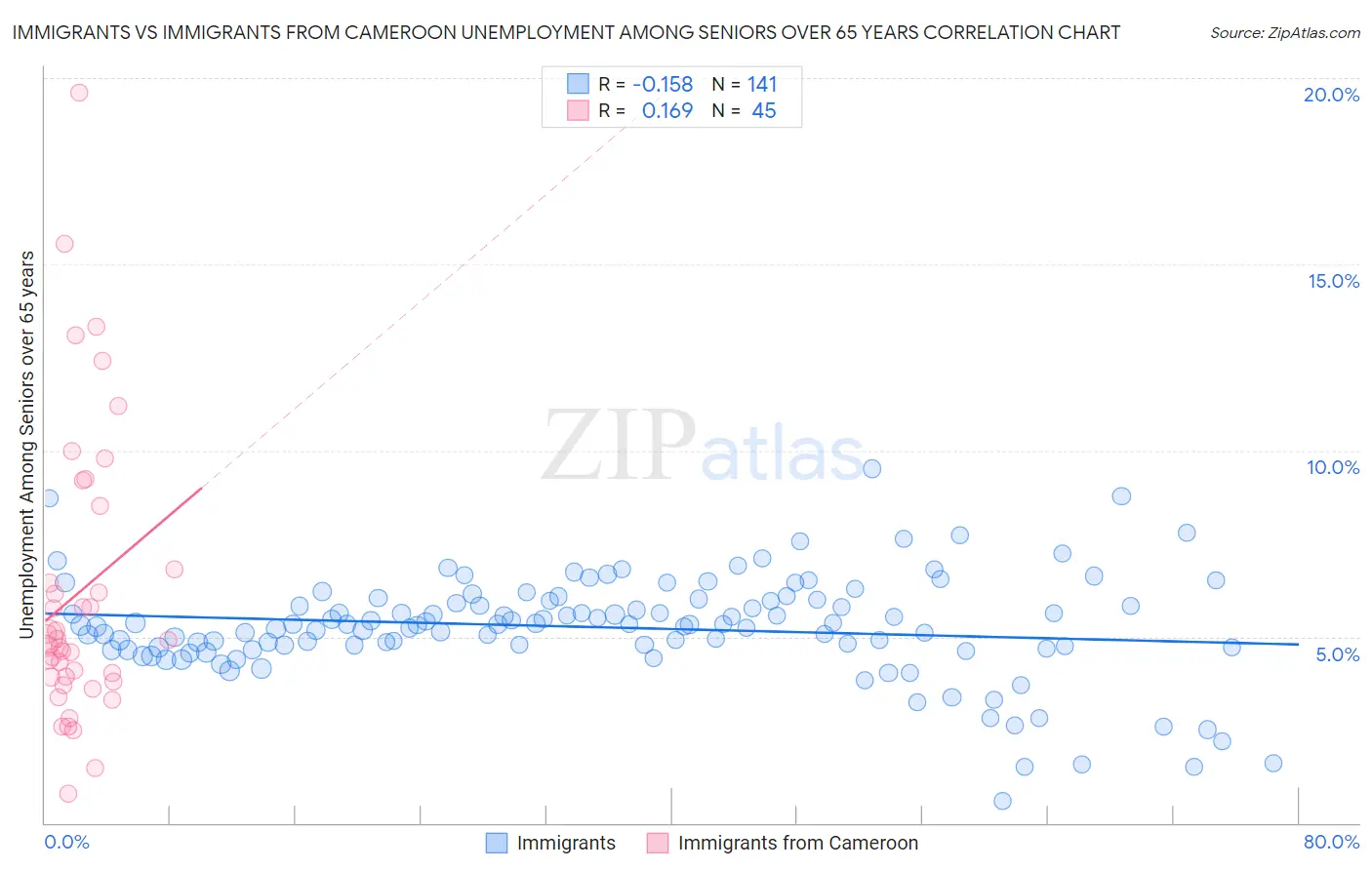 Immigrants vs Immigrants from Cameroon Unemployment Among Seniors over 65 years