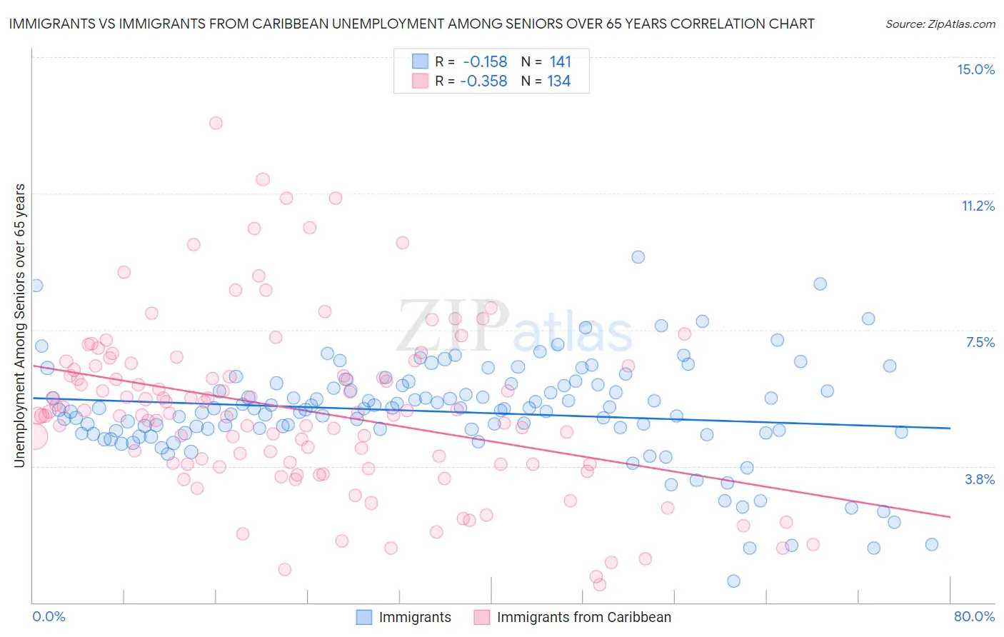 Immigrants vs Immigrants from Caribbean Unemployment Among Seniors over 65 years