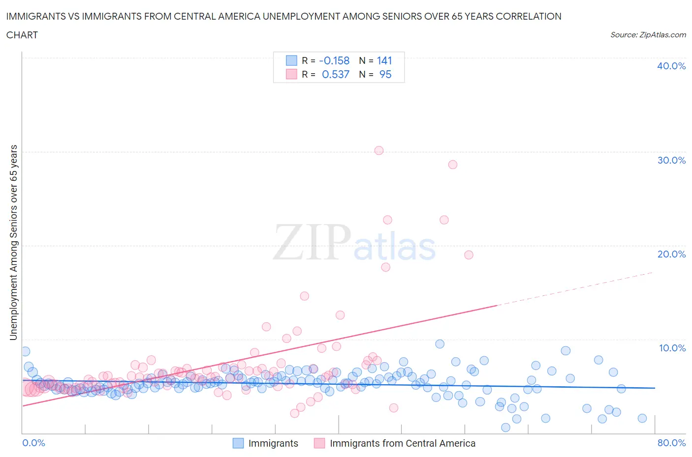 Immigrants vs Immigrants from Central America Unemployment Among Seniors over 65 years