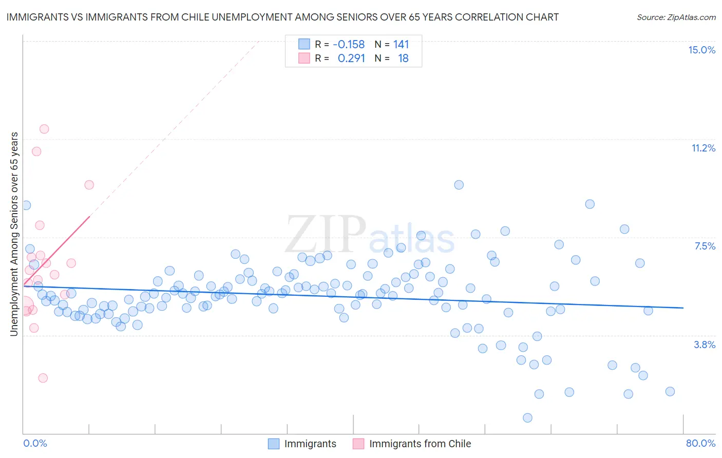 Immigrants vs Immigrants from Chile Unemployment Among Seniors over 65 years