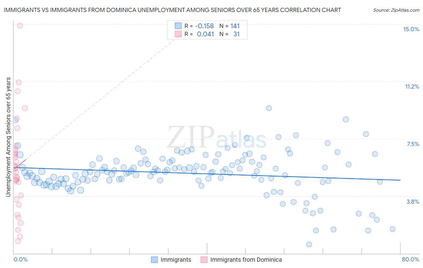Immigrants vs Immigrants from Dominica Unemployment Among Seniors over 65 years