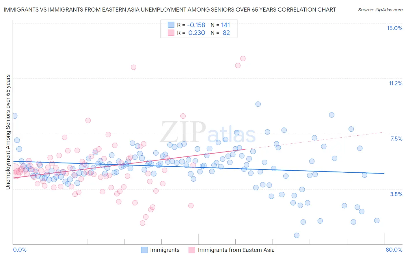 Immigrants vs Immigrants from Eastern Asia Unemployment Among Seniors over 65 years