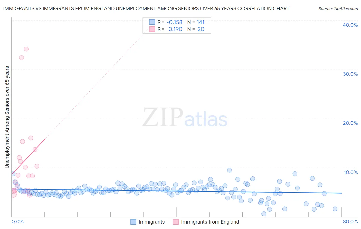 Immigrants vs Immigrants from England Unemployment Among Seniors over 65 years