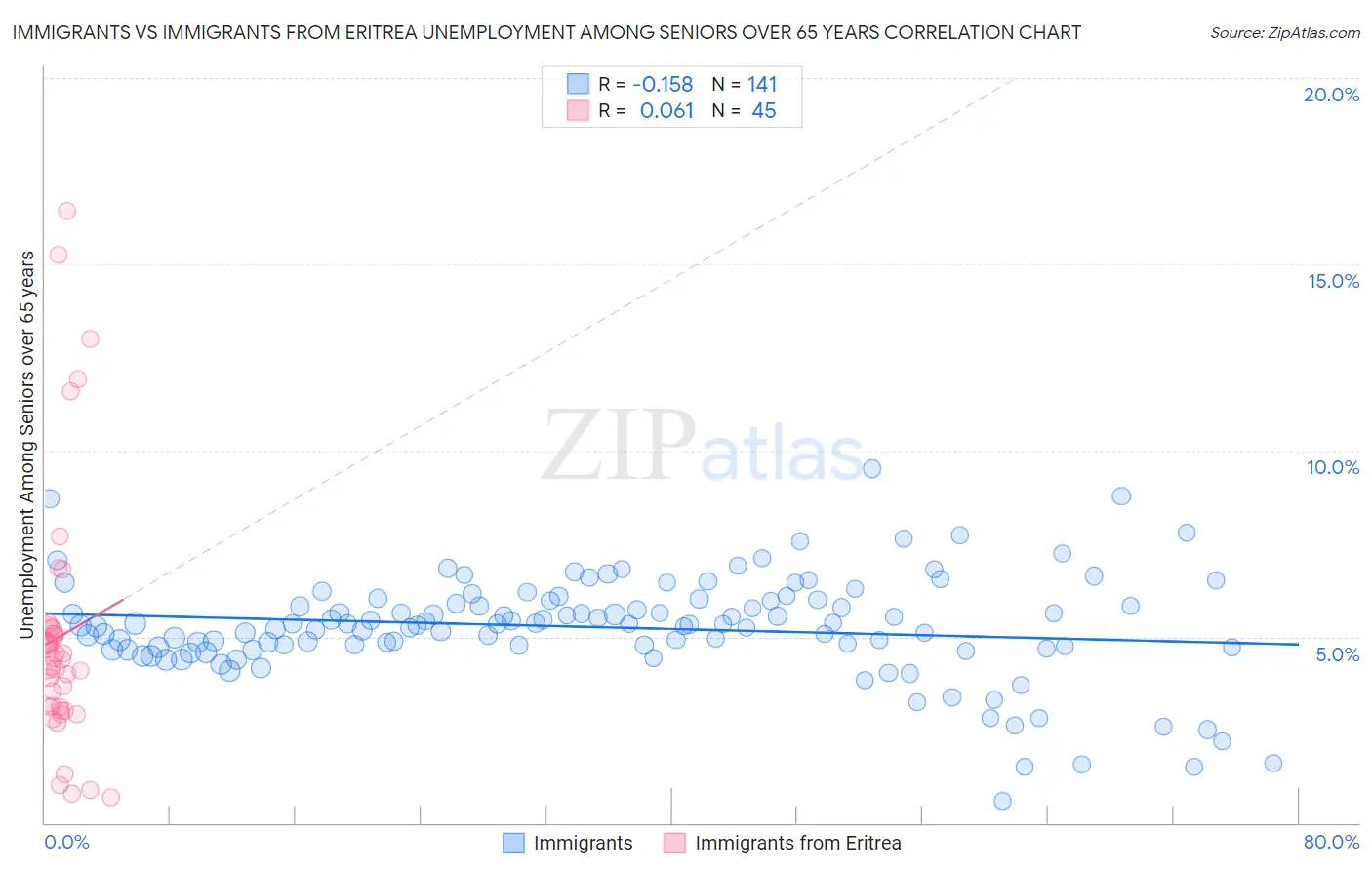 Immigrants vs Immigrants from Eritrea Unemployment Among Seniors over 65 years