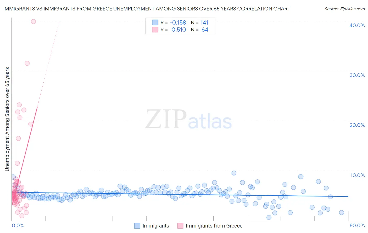 Immigrants vs Immigrants from Greece Unemployment Among Seniors over 65 years