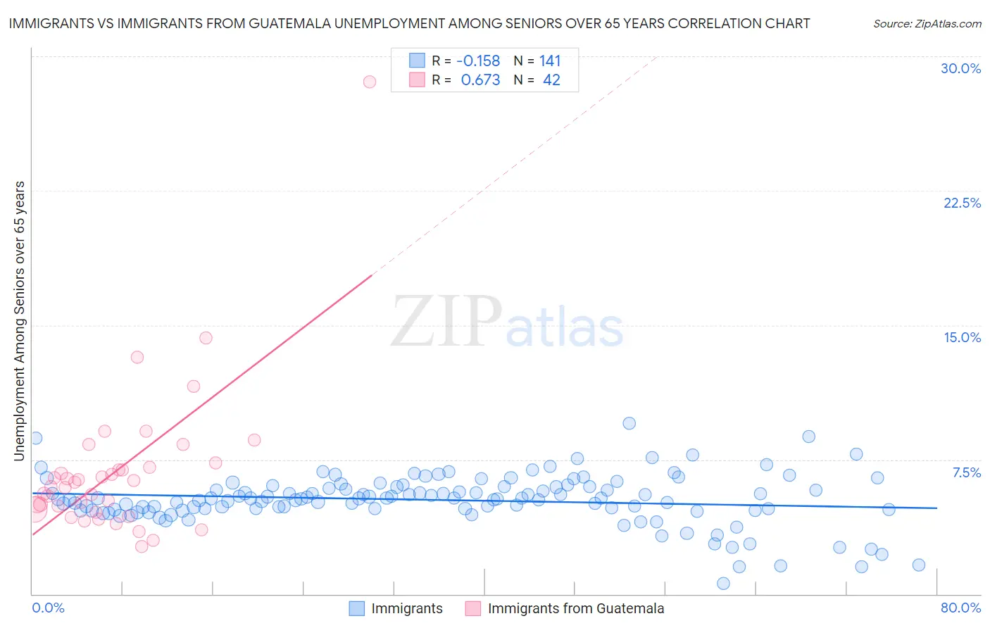 Immigrants vs Immigrants from Guatemala Unemployment Among Seniors over 65 years