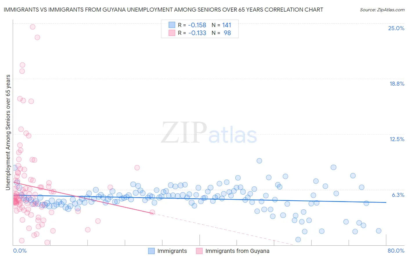 Immigrants vs Immigrants from Guyana Unemployment Among Seniors over 65 years