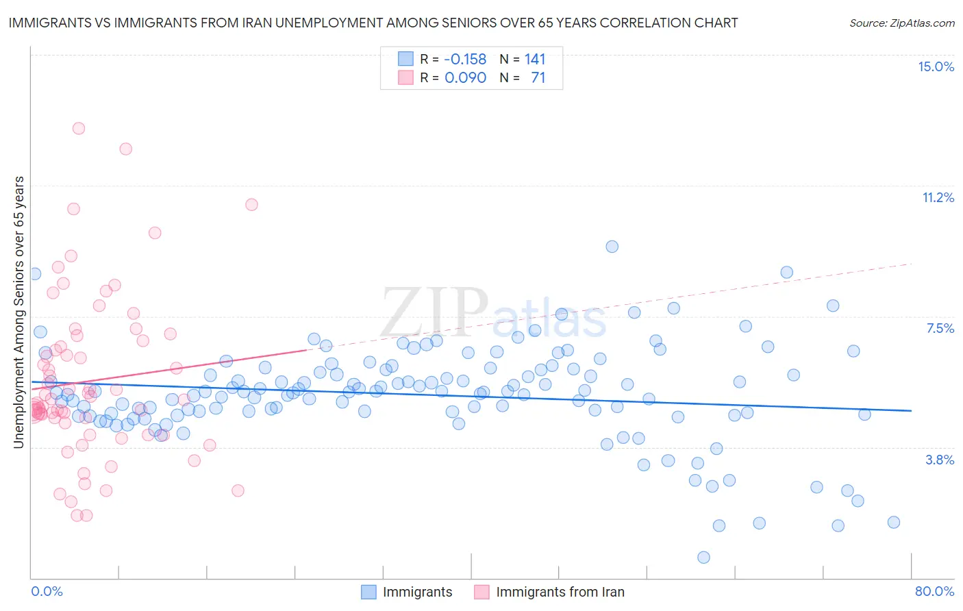 Immigrants vs Immigrants from Iran Unemployment Among Seniors over 65 years