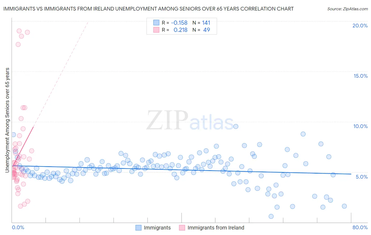 Immigrants vs Immigrants from Ireland Unemployment Among Seniors over 65 years