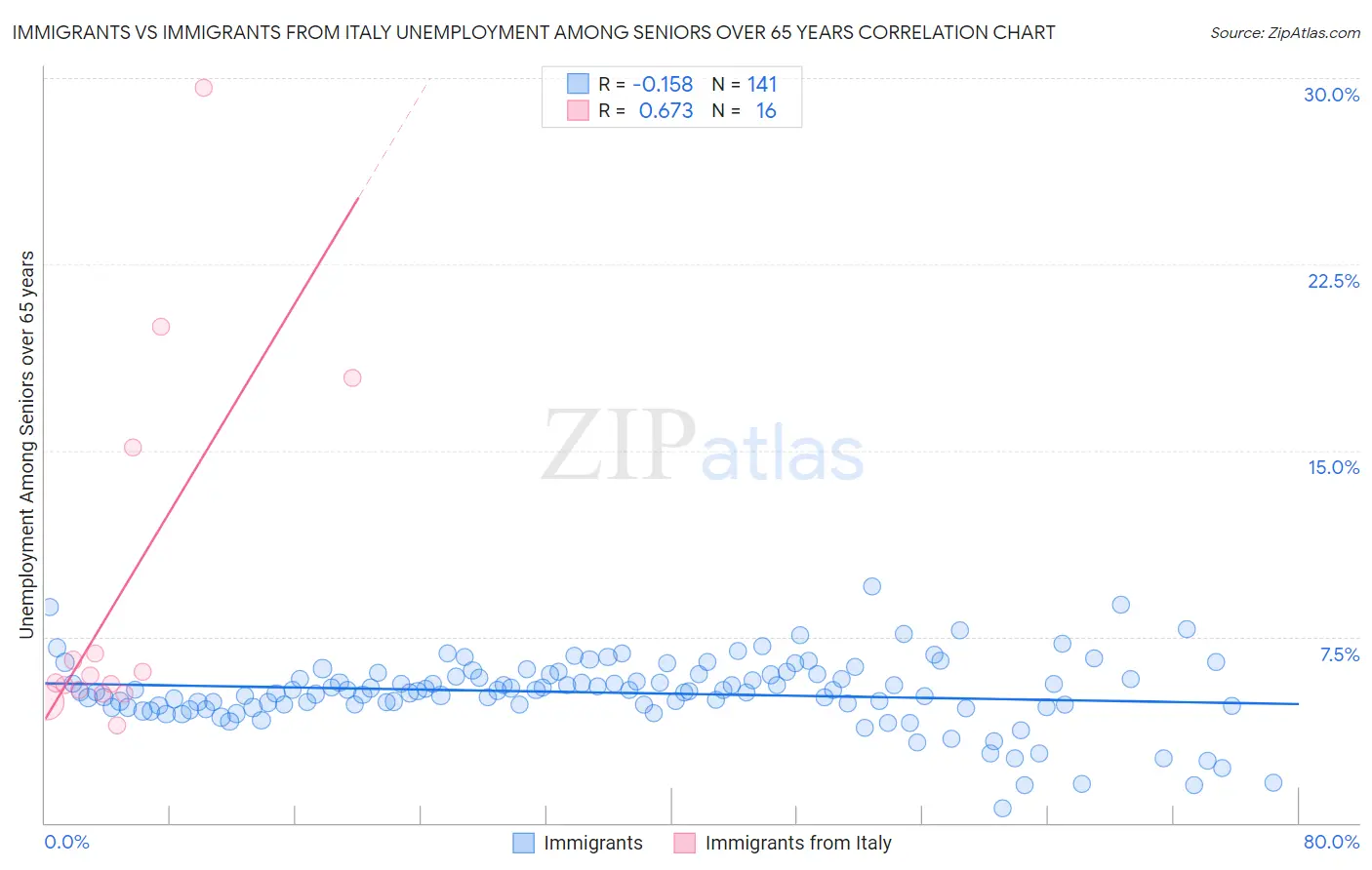 Immigrants vs Immigrants from Italy Unemployment Among Seniors over 65 years