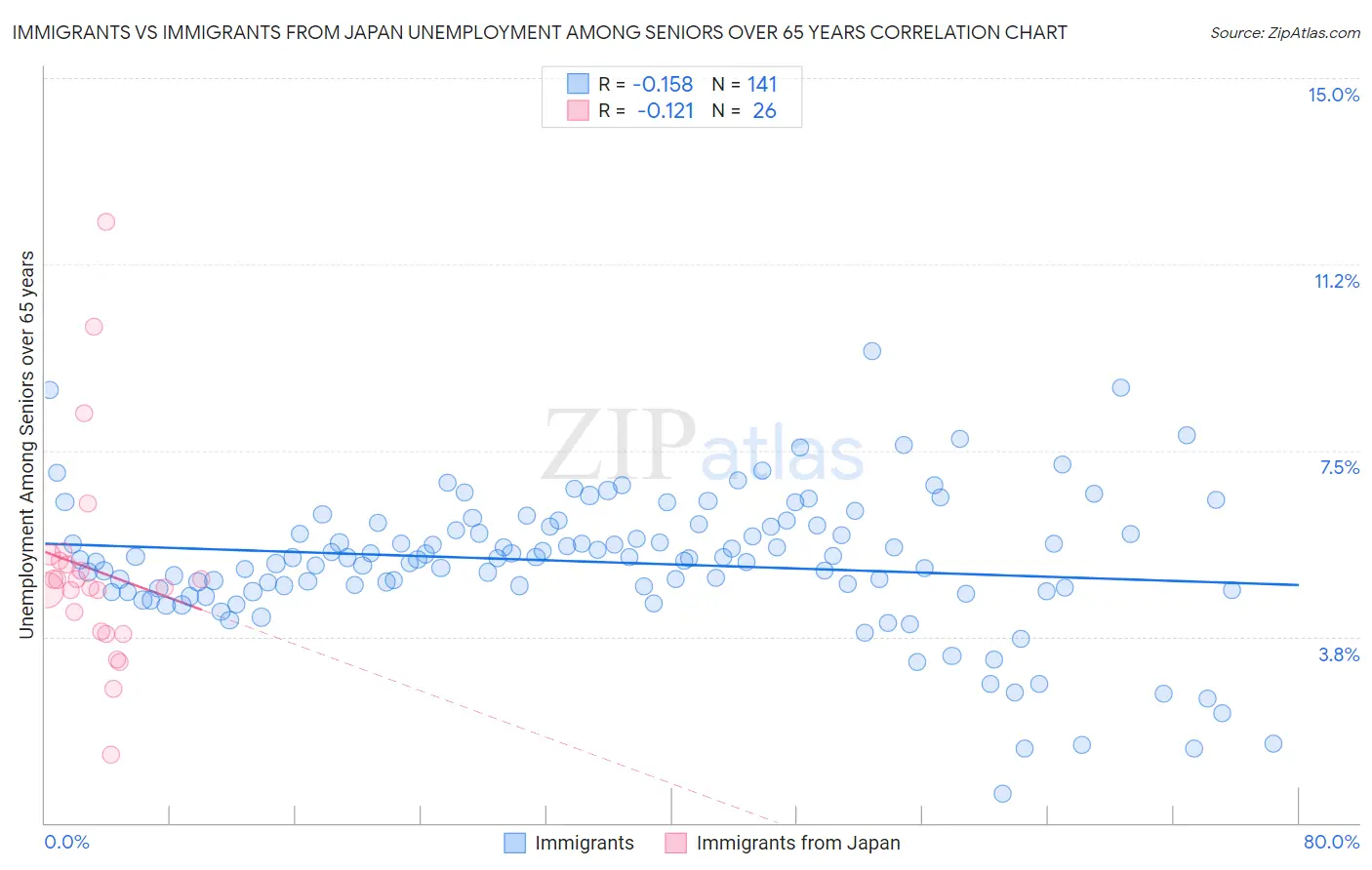 Immigrants vs Immigrants from Japan Unemployment Among Seniors over 65 years