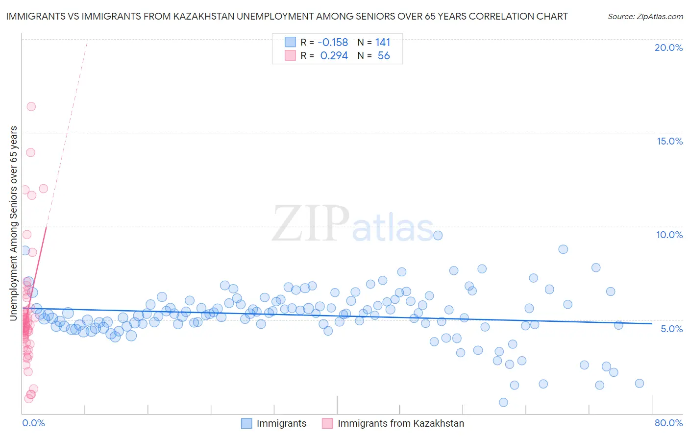 Immigrants vs Immigrants from Kazakhstan Unemployment Among Seniors over 65 years