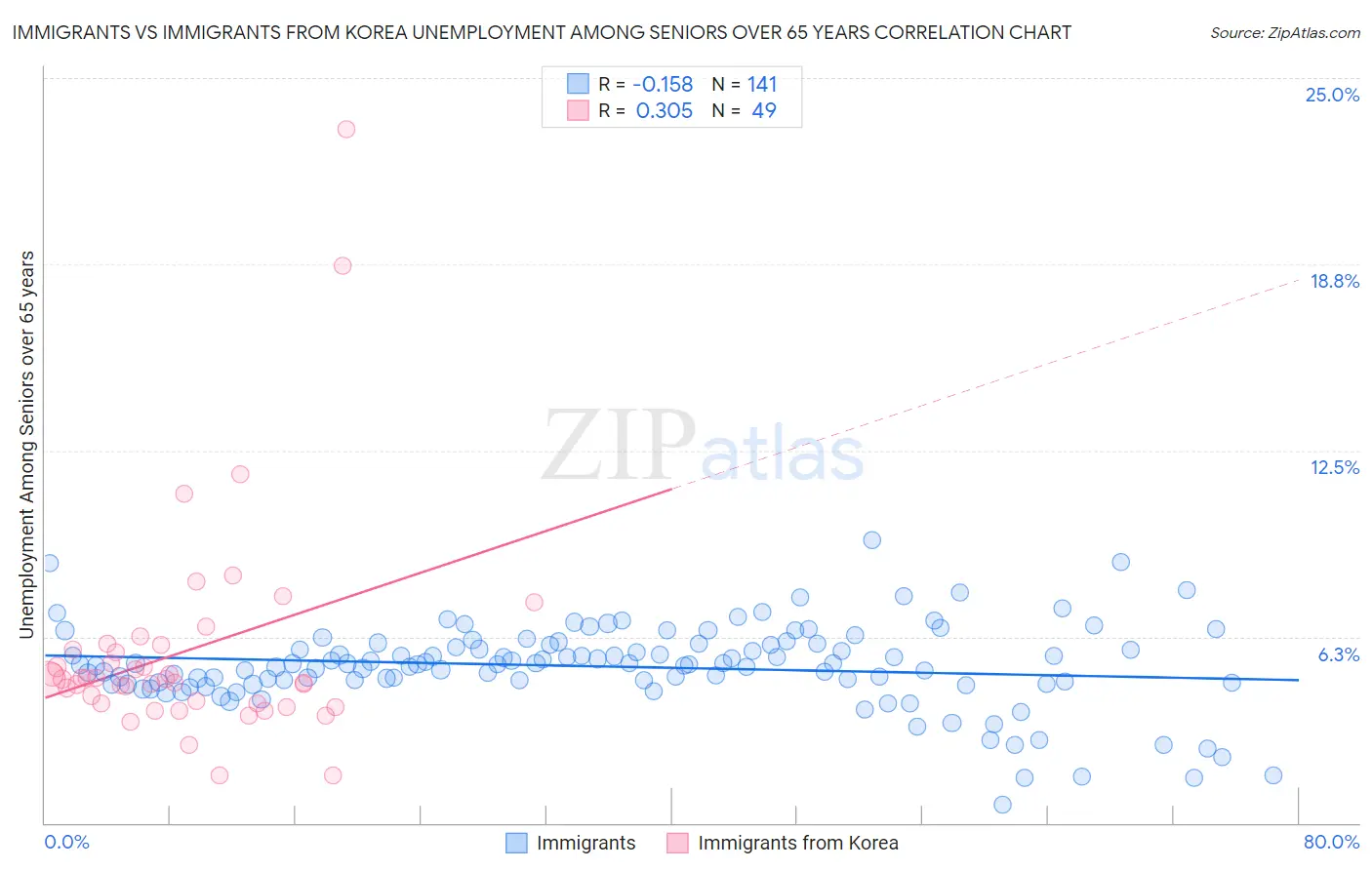 Immigrants vs Immigrants from Korea Unemployment Among Seniors over 65 years