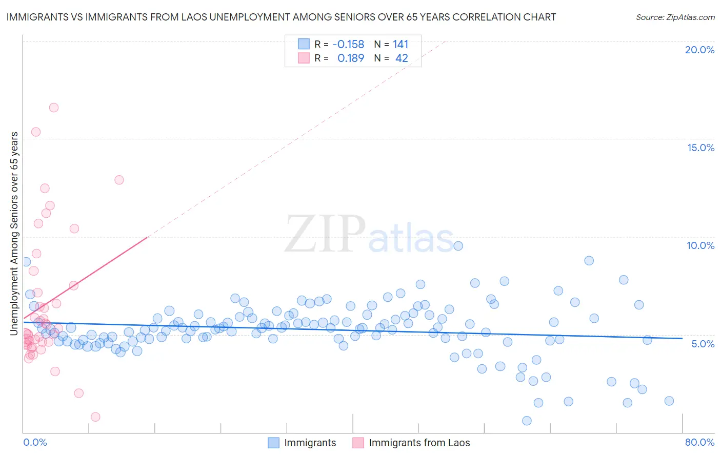 Immigrants vs Immigrants from Laos Unemployment Among Seniors over 65 years