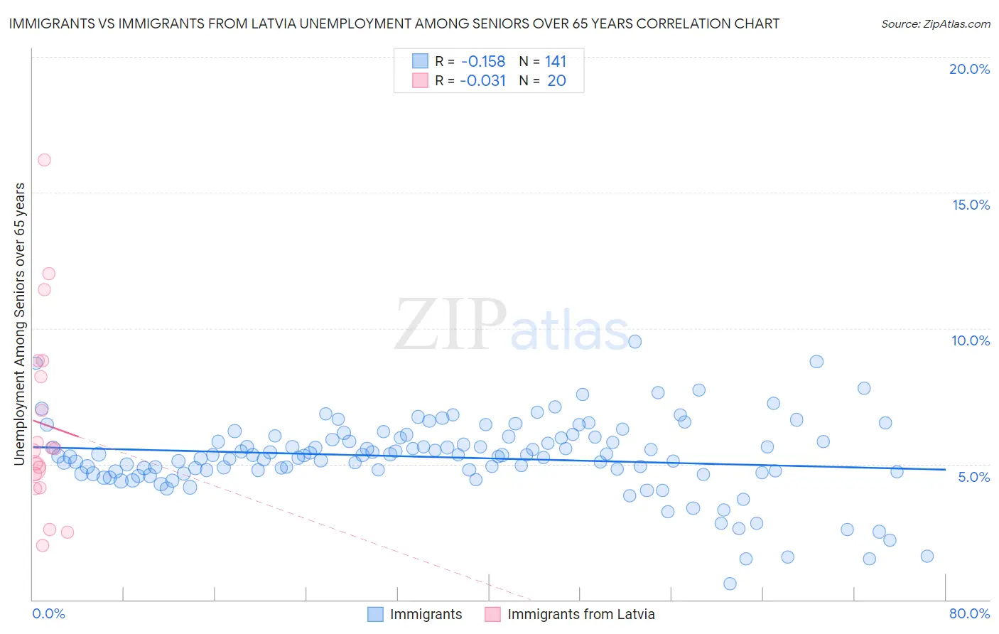 Immigrants vs Immigrants from Latvia Unemployment Among Seniors over 65 years