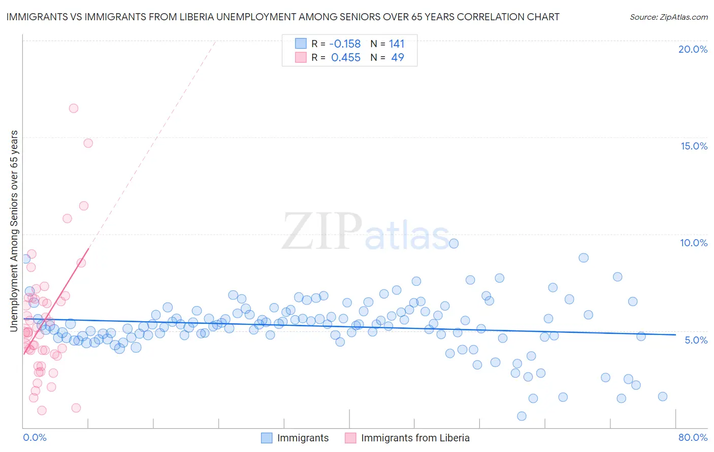 Immigrants vs Immigrants from Liberia Unemployment Among Seniors over 65 years