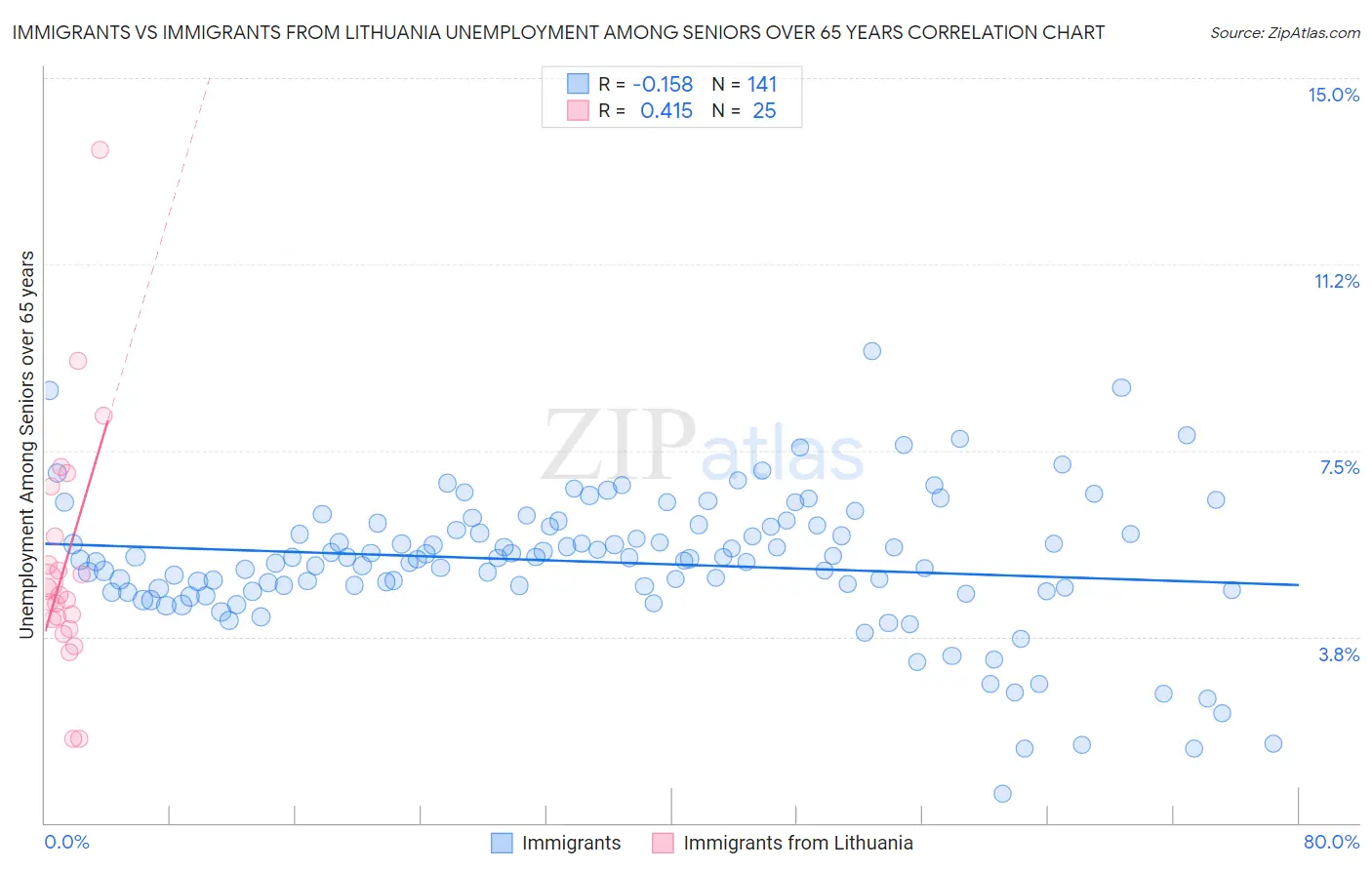 Immigrants vs Immigrants from Lithuania Unemployment Among Seniors over 65 years