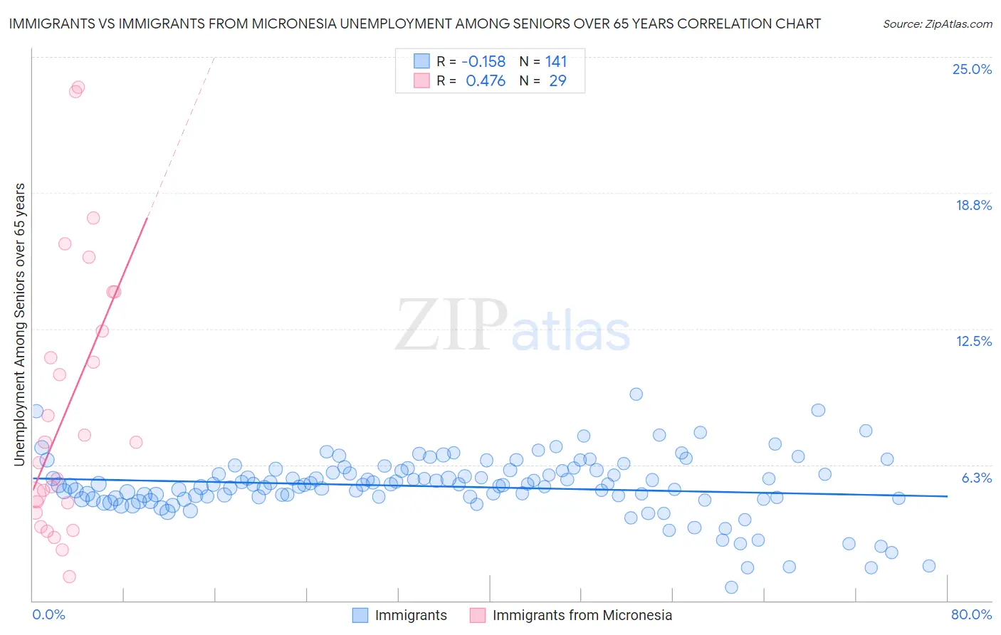Immigrants vs Immigrants from Micronesia Unemployment Among Seniors over 65 years
