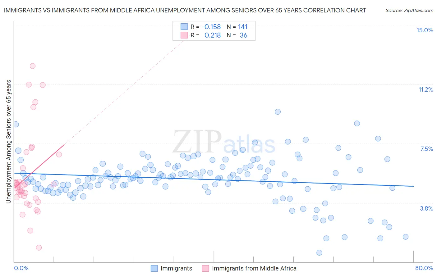 Immigrants vs Immigrants from Middle Africa Unemployment Among Seniors over 65 years