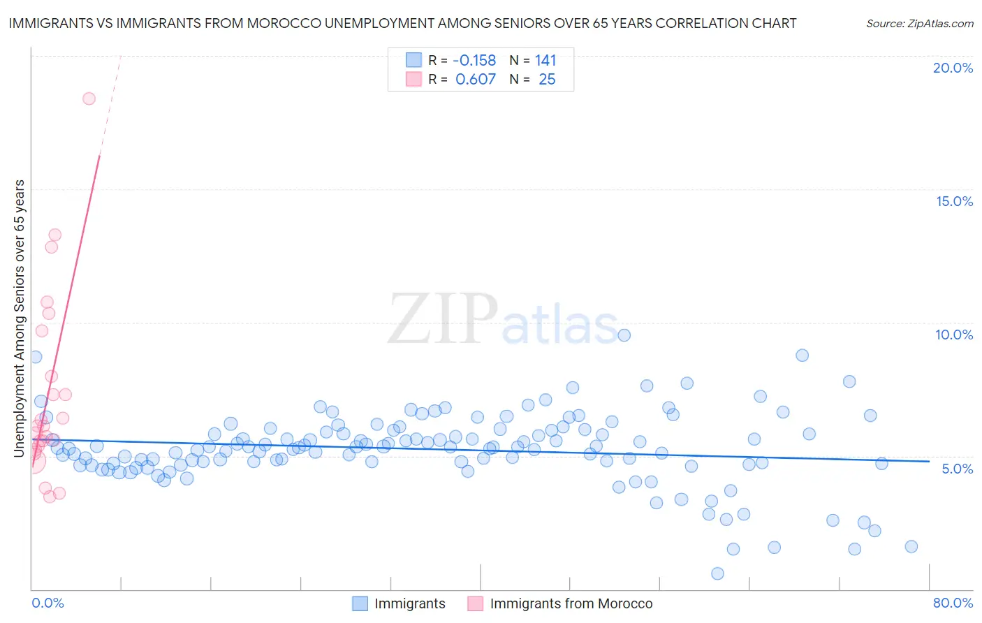 Immigrants vs Immigrants from Morocco Unemployment Among Seniors over 65 years