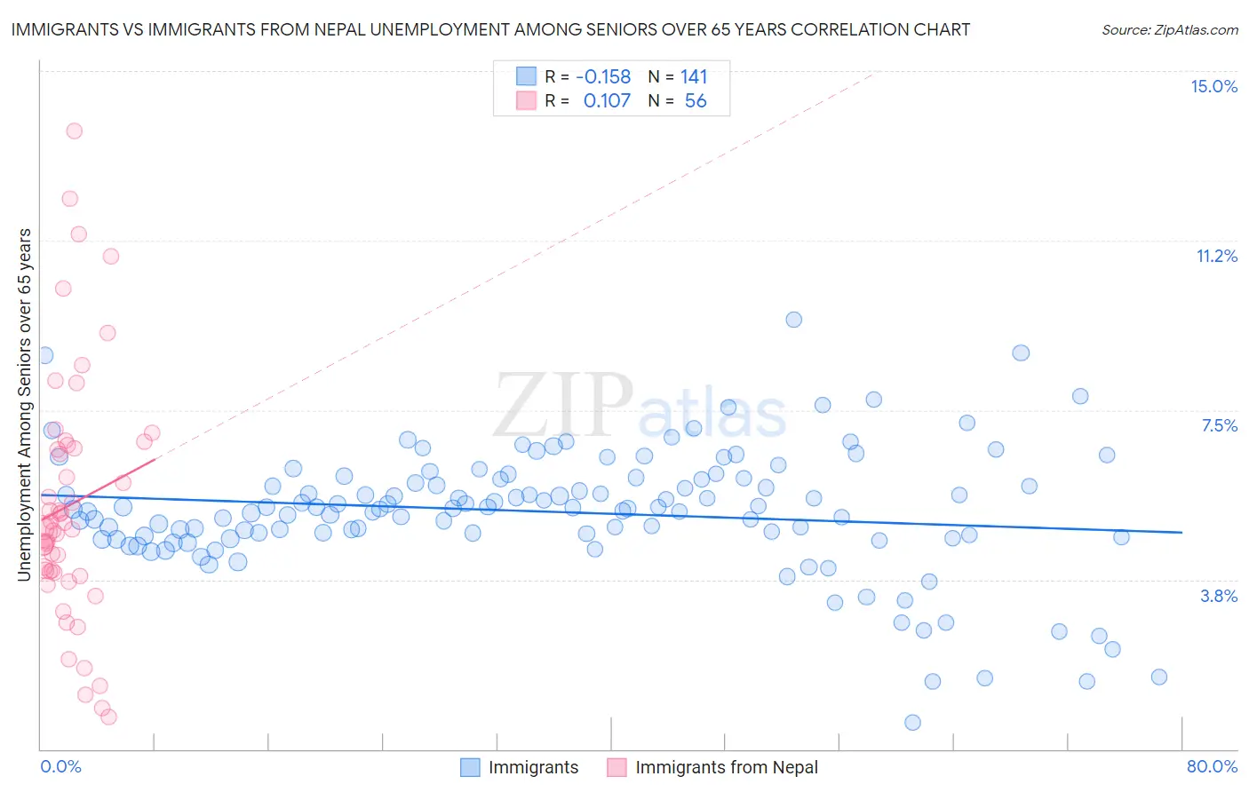 Immigrants vs Immigrants from Nepal Unemployment Among Seniors over 65 years