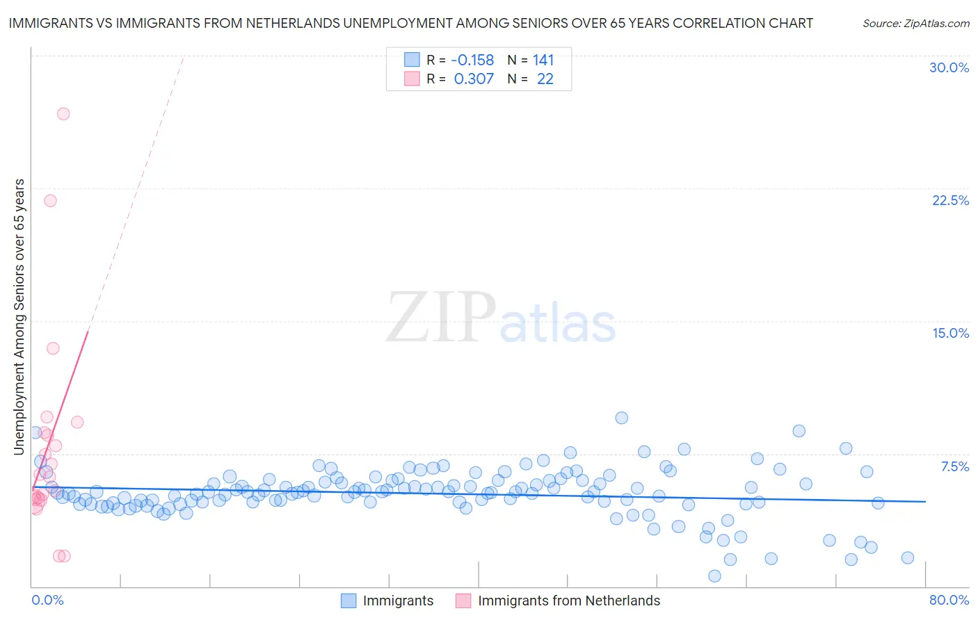 Immigrants vs Immigrants from Netherlands Unemployment Among Seniors over 65 years