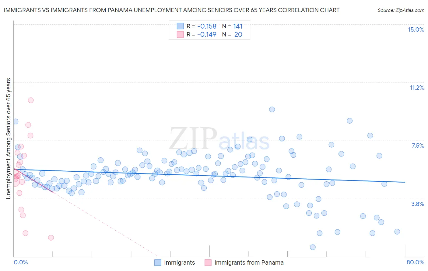 Immigrants vs Immigrants from Panama Unemployment Among Seniors over 65 years