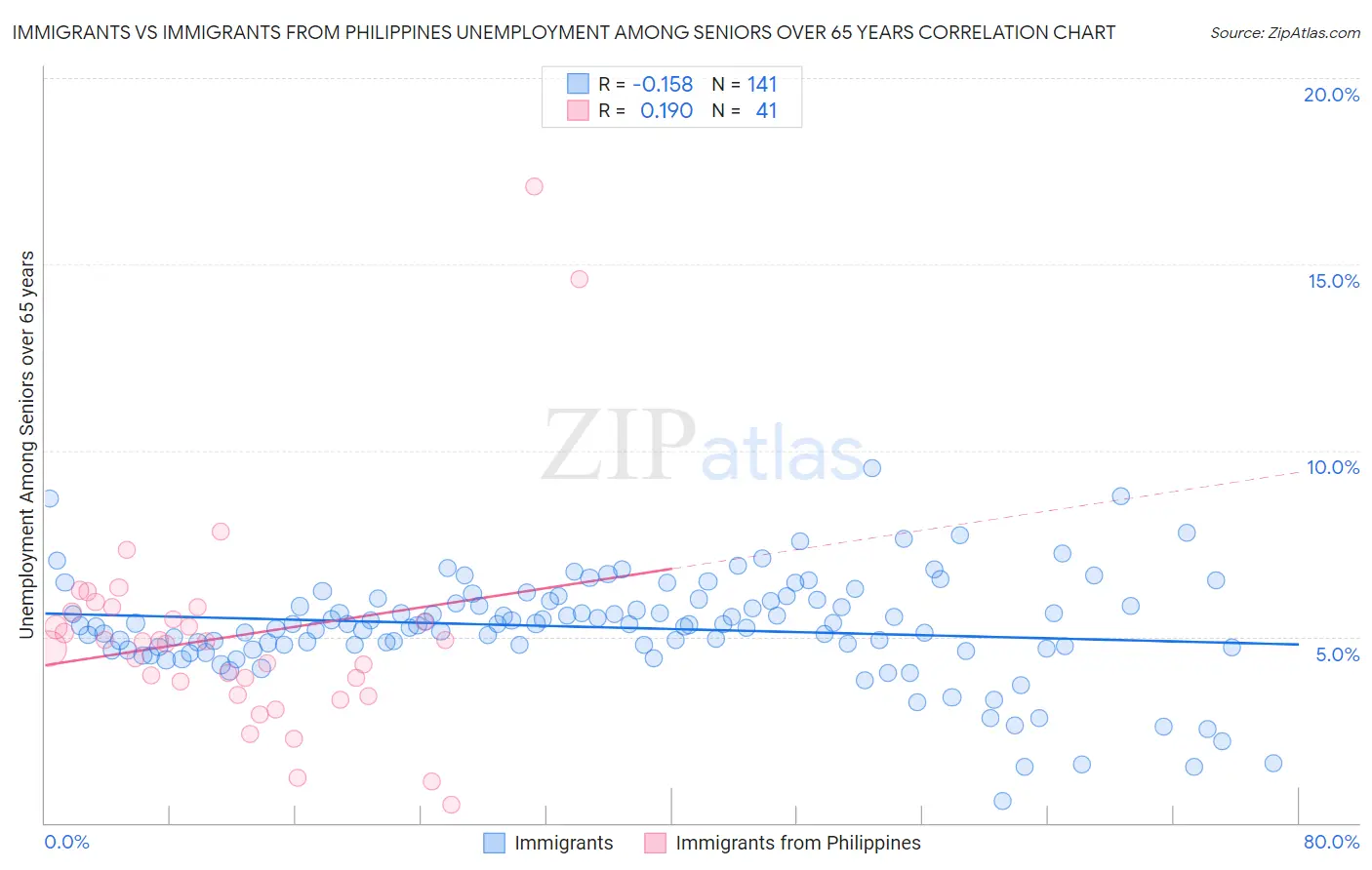 Immigrants vs Immigrants from Philippines Unemployment Among Seniors over 65 years