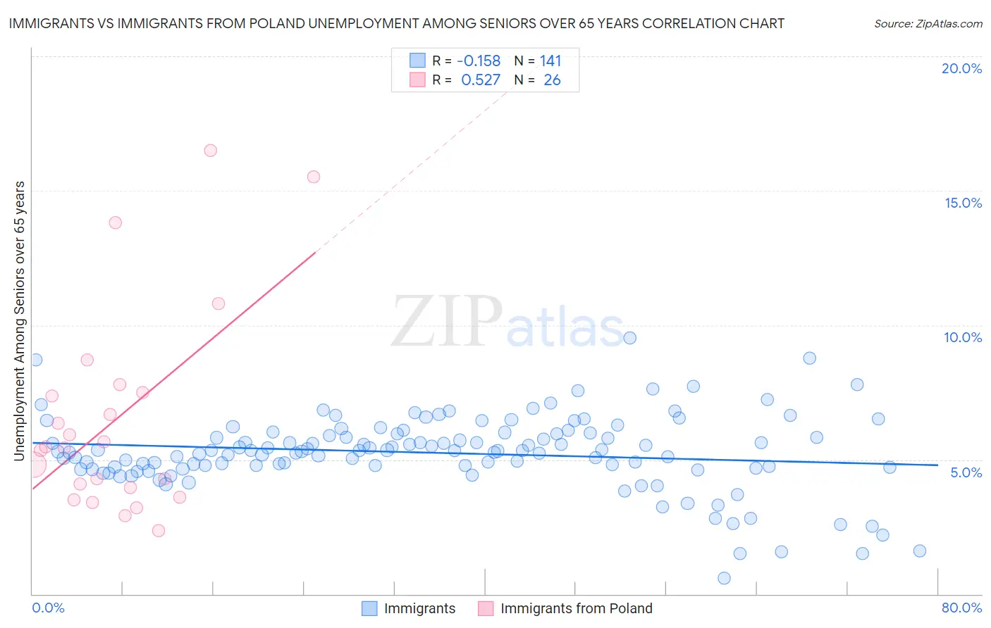 Immigrants vs Immigrants from Poland Unemployment Among Seniors over 65 years