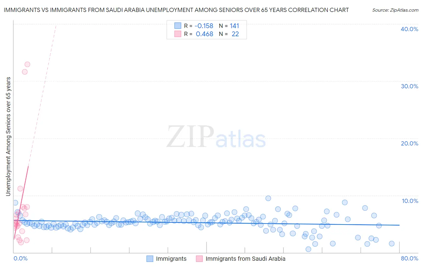 Immigrants vs Immigrants from Saudi Arabia Unemployment Among Seniors over 65 years