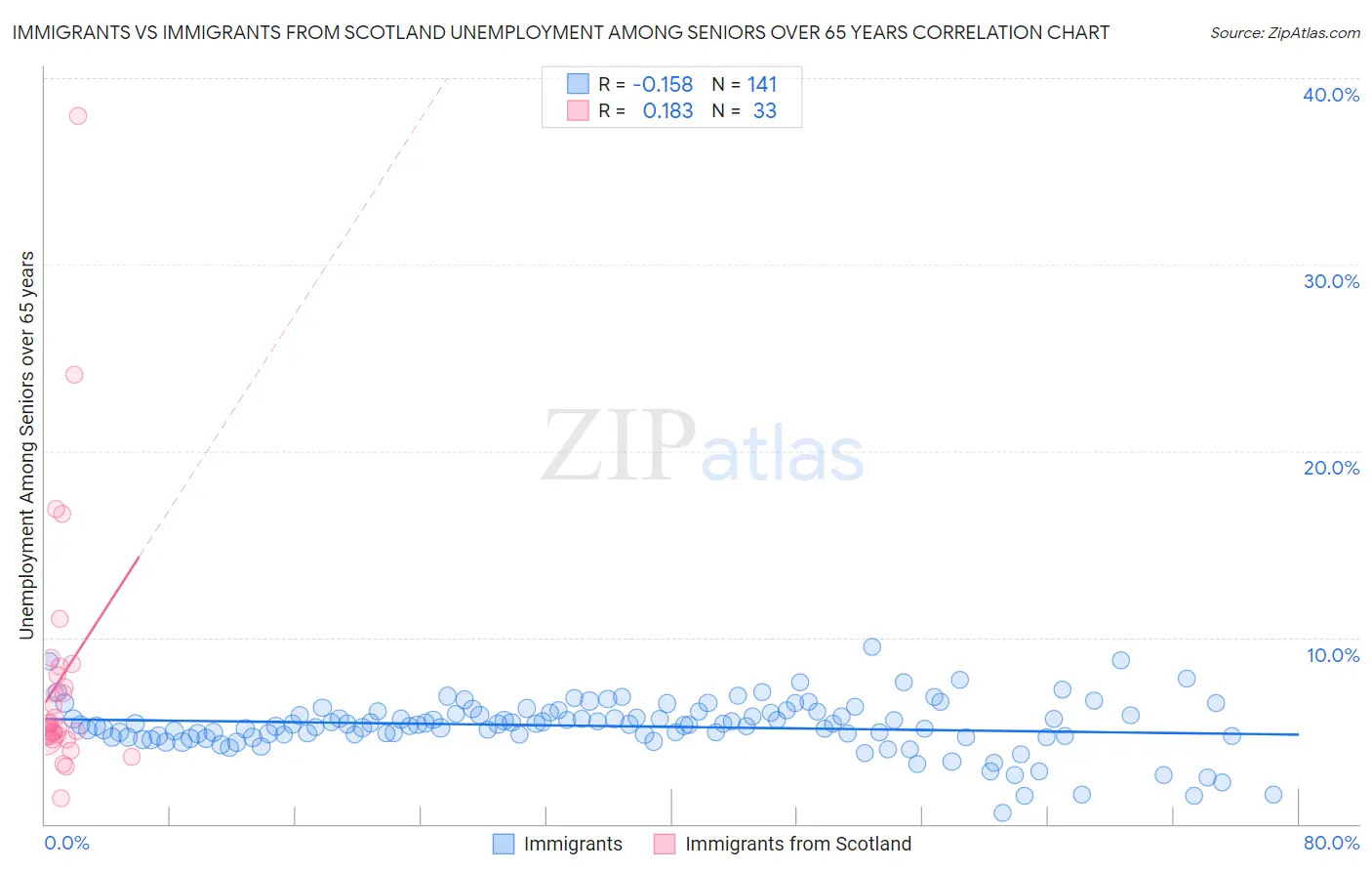 Immigrants vs Immigrants from Scotland Unemployment Among Seniors over 65 years