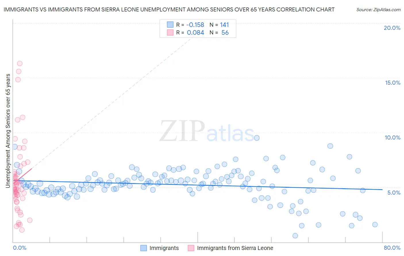 Immigrants vs Immigrants from Sierra Leone Unemployment Among Seniors over 65 years