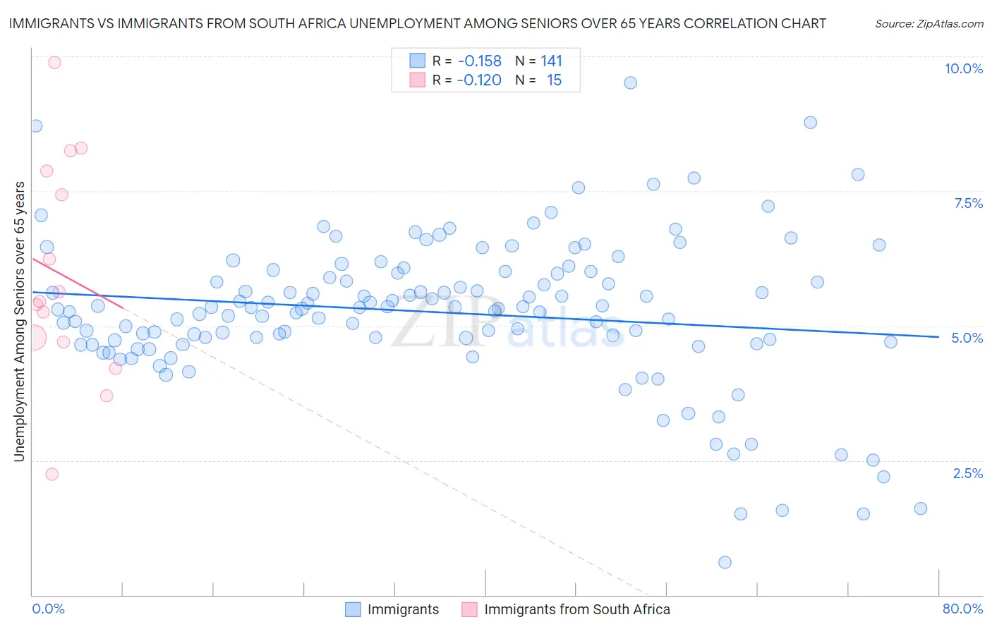 Immigrants vs Immigrants from South Africa Unemployment Among Seniors over 65 years