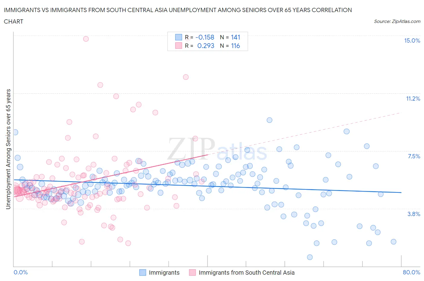 Immigrants vs Immigrants from South Central Asia Unemployment Among Seniors over 65 years