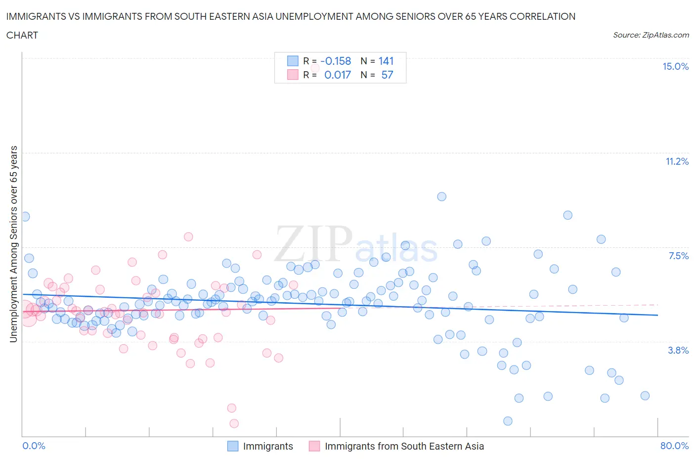 Immigrants vs Immigrants from South Eastern Asia Unemployment Among Seniors over 65 years