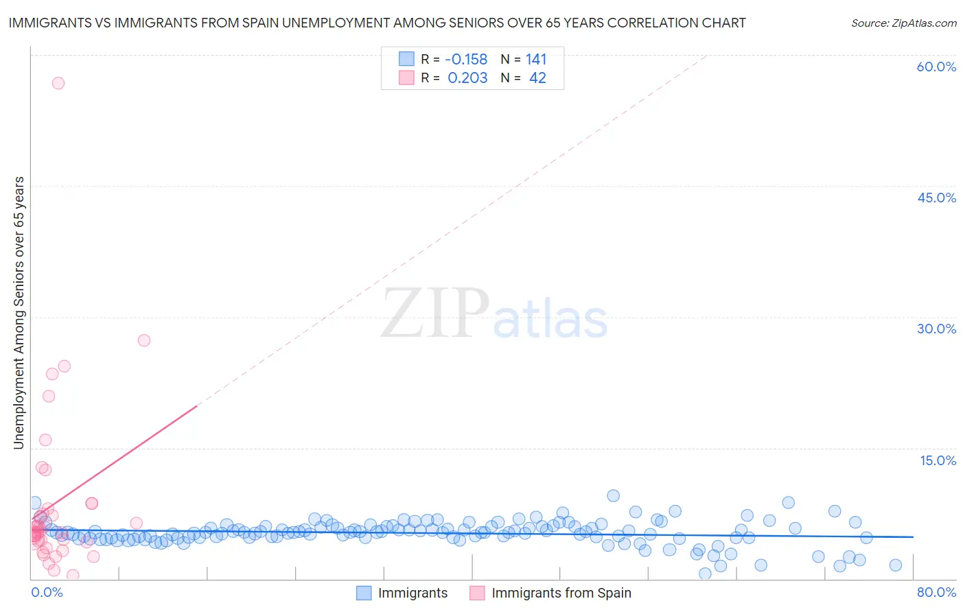 Immigrants vs Immigrants from Spain Unemployment Among Seniors over 65 years