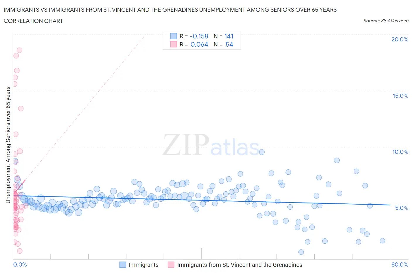 Immigrants vs Immigrants from St. Vincent and the Grenadines Unemployment Among Seniors over 65 years