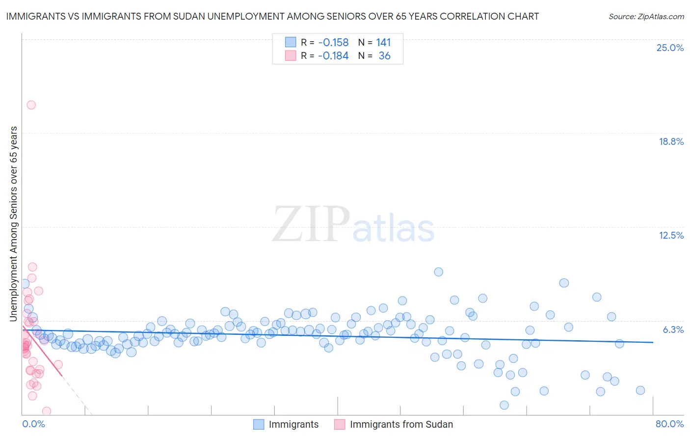 Immigrants vs Immigrants from Sudan Unemployment Among Seniors over 65 years