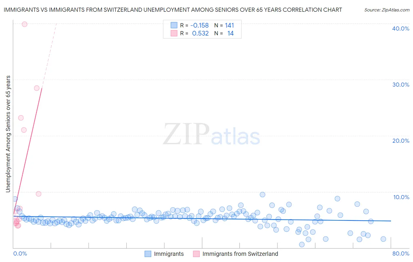 Immigrants vs Immigrants from Switzerland Unemployment Among Seniors over 65 years