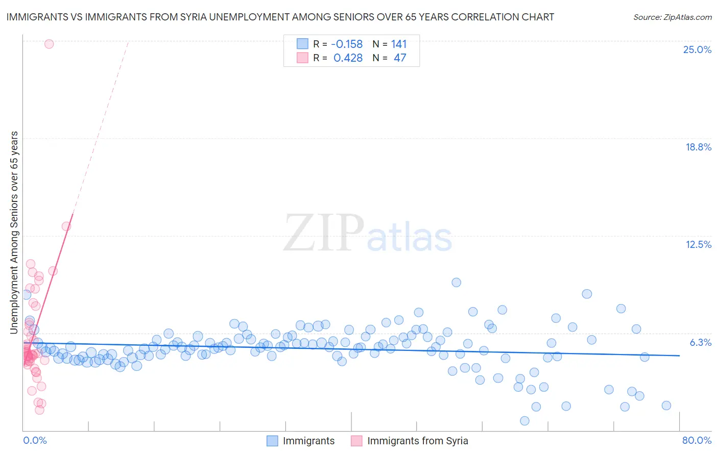 Immigrants vs Immigrants from Syria Unemployment Among Seniors over 65 years