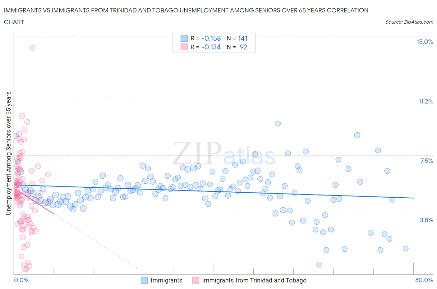 Immigrants vs Immigrants from Trinidad and Tobago Unemployment Among Seniors over 65 years